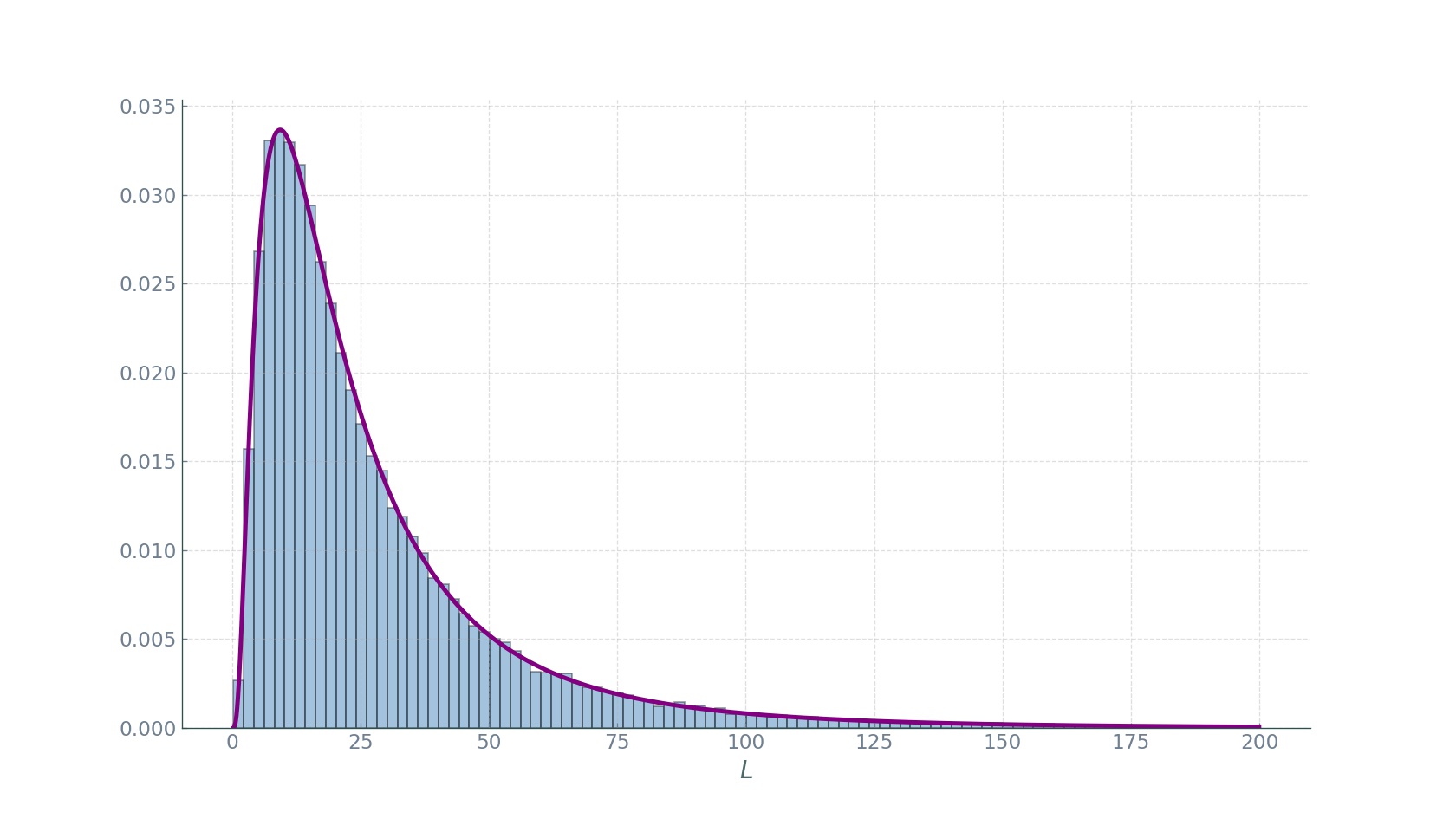 Yerevan trajectory length distribution